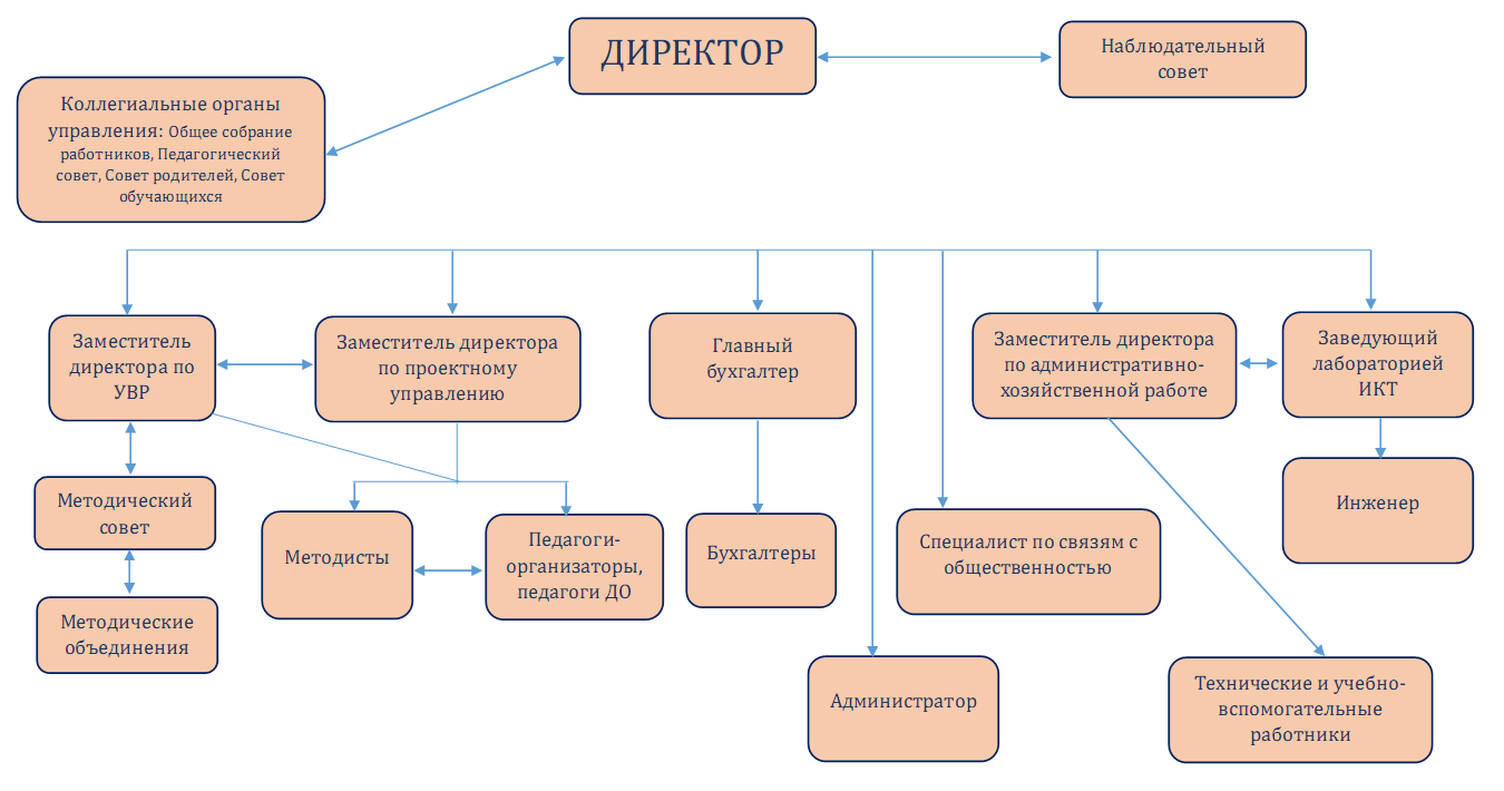 Стуктура